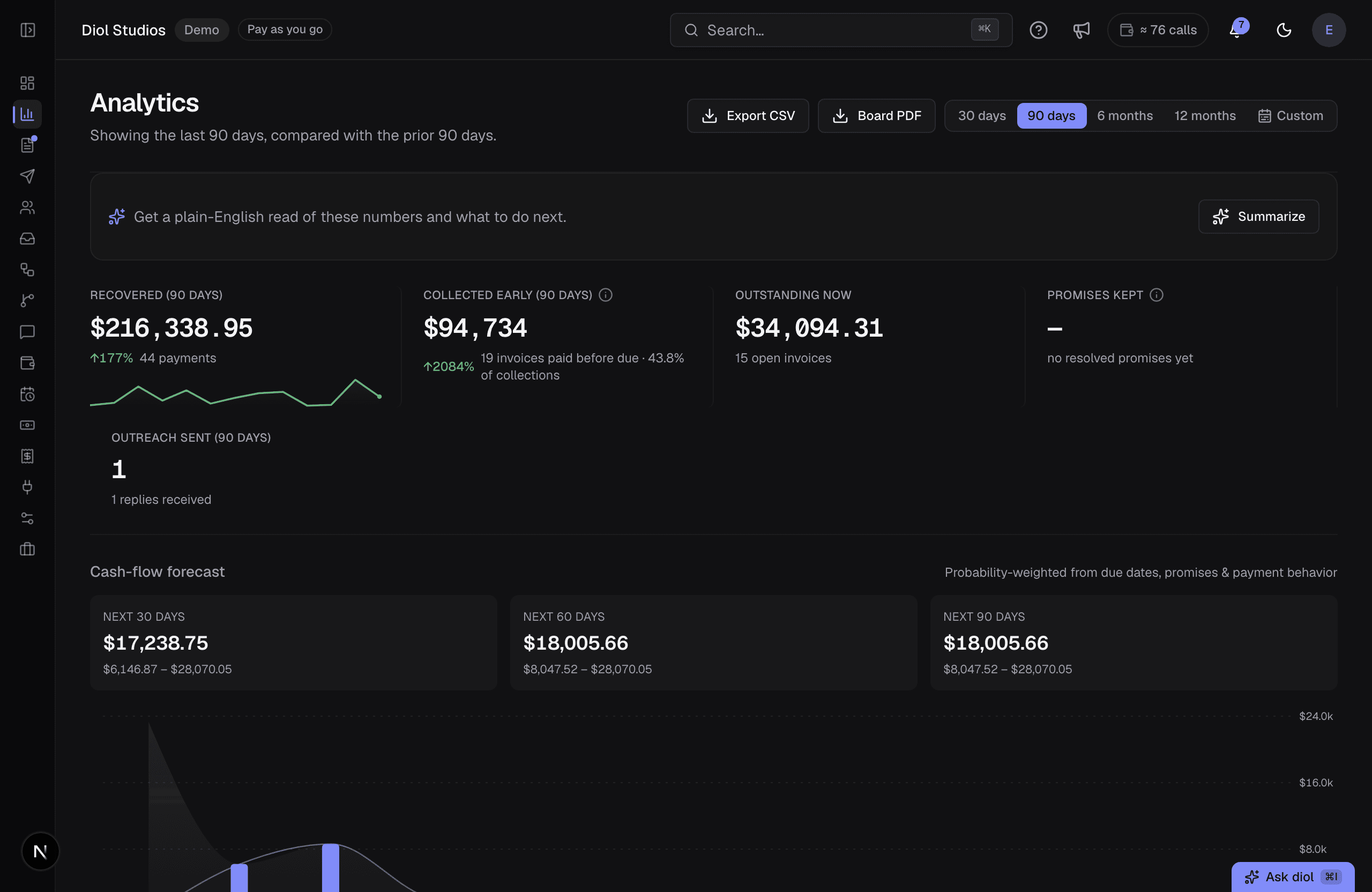 The diol analytics page: recovered this quarter up 177%, collected early, promises kept 100%, and a probability-weighted cash-flow forecast for the next 30, 60, and 90 days