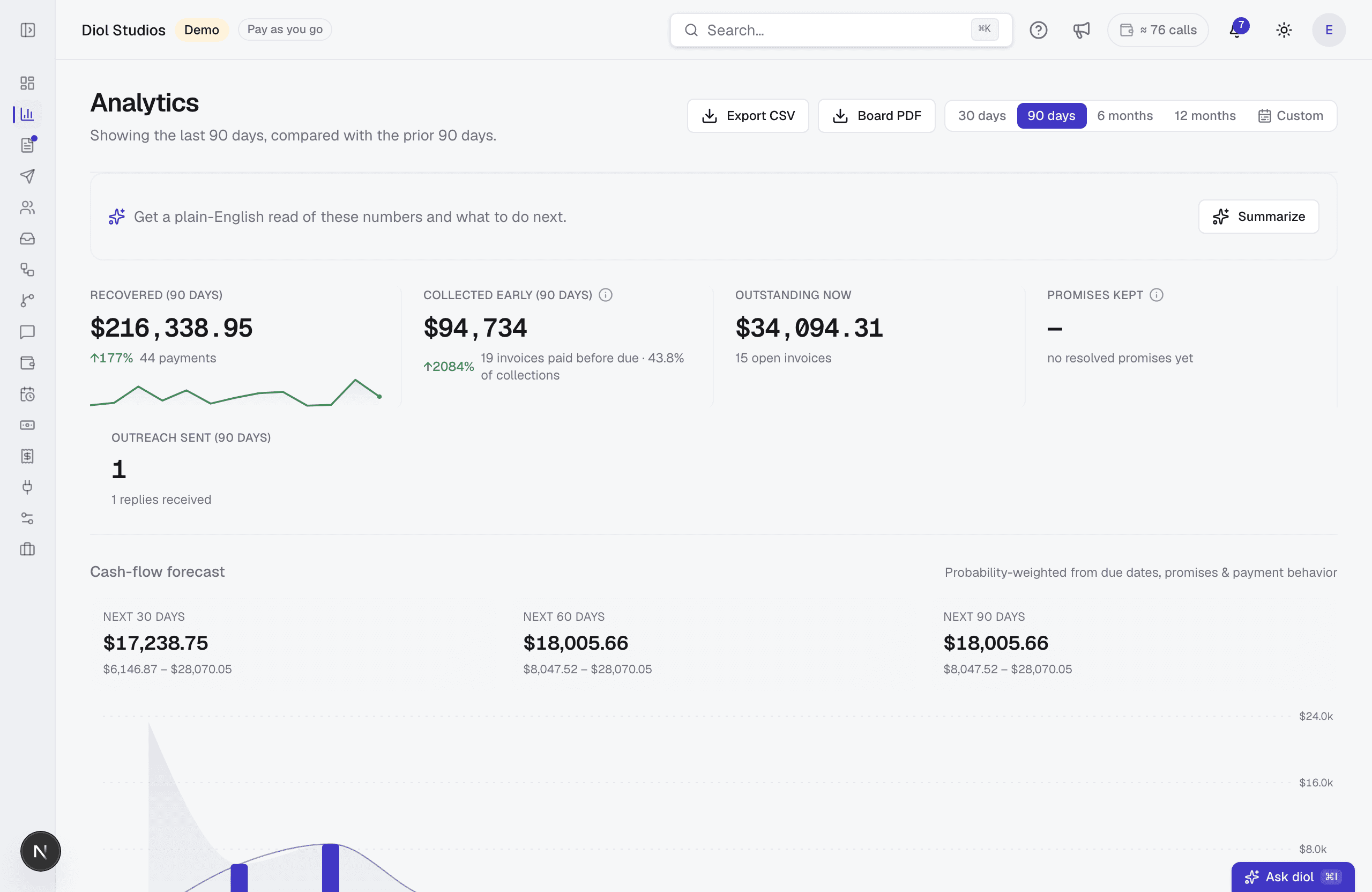 The diol analytics page: recovered this quarter up 177%, collected early, promises kept 100%, and a probability-weighted cash-flow forecast for the next 30, 60, and 90 days