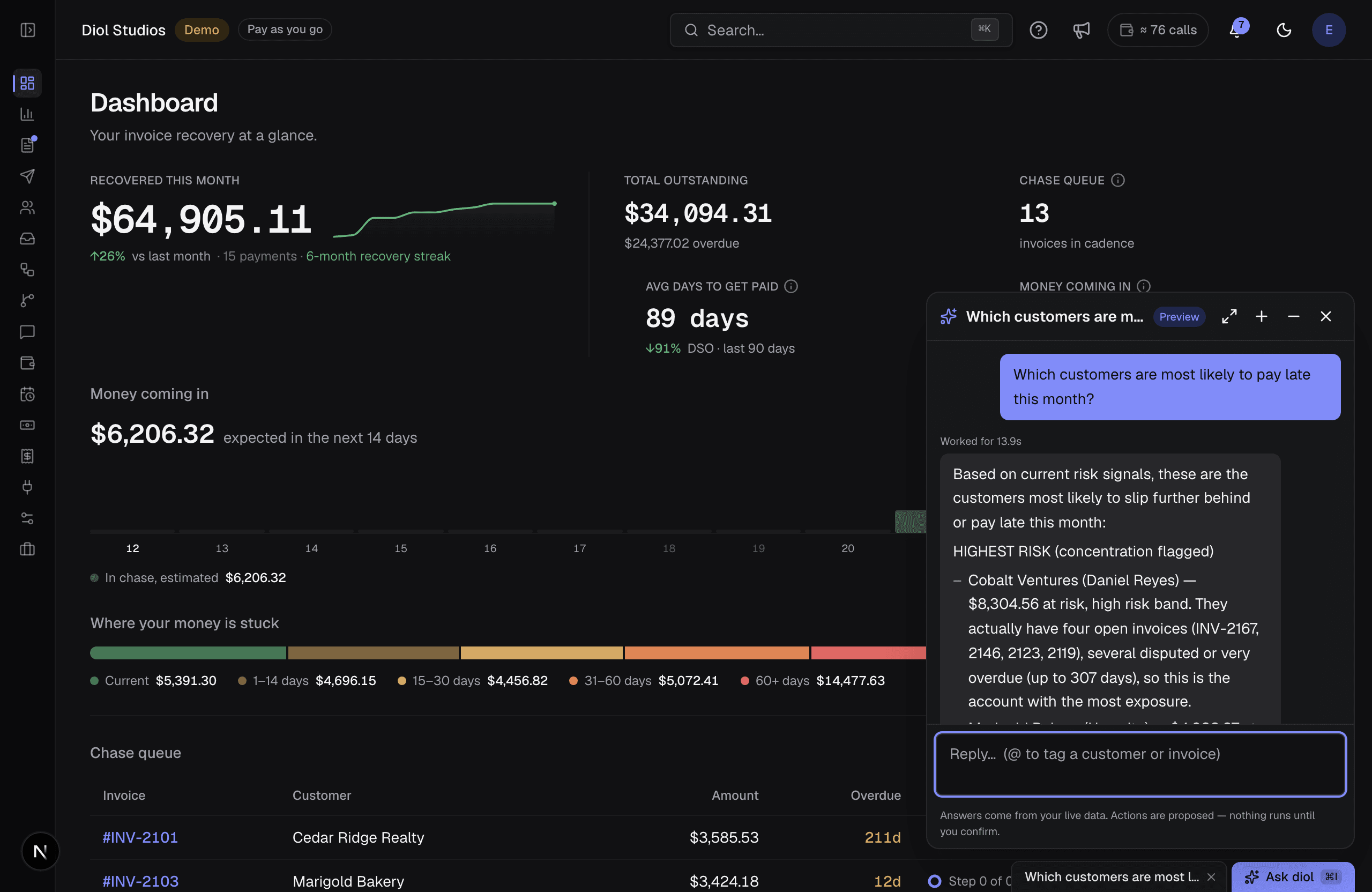 The Ask diol chat open over the dashboard, answering a plain-English question about which customers are likely to pay late and offering the next step
