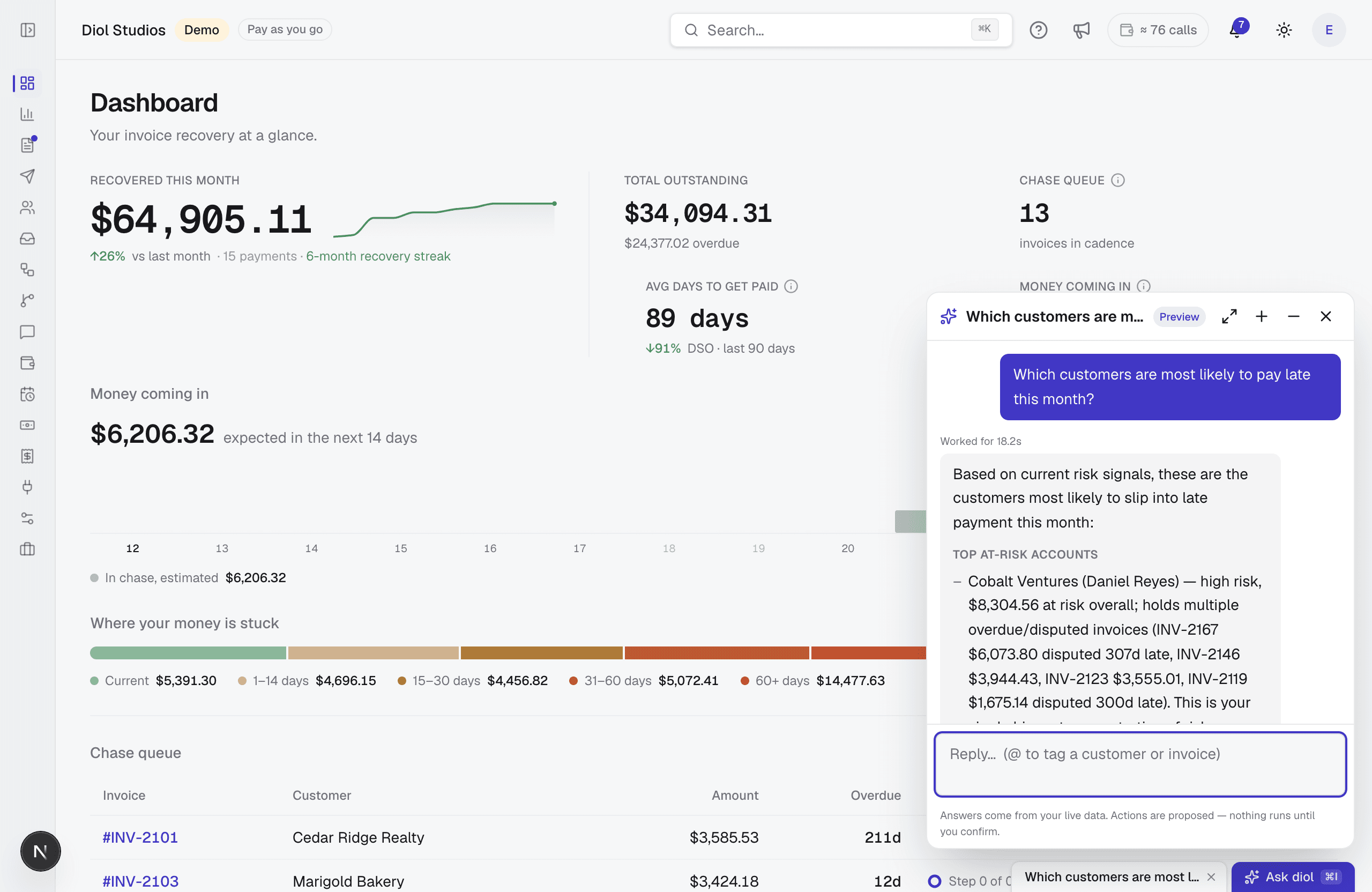 The Ask diol chat open over the dashboard, answering a plain-English question about which customers are likely to pay late and offering the next step