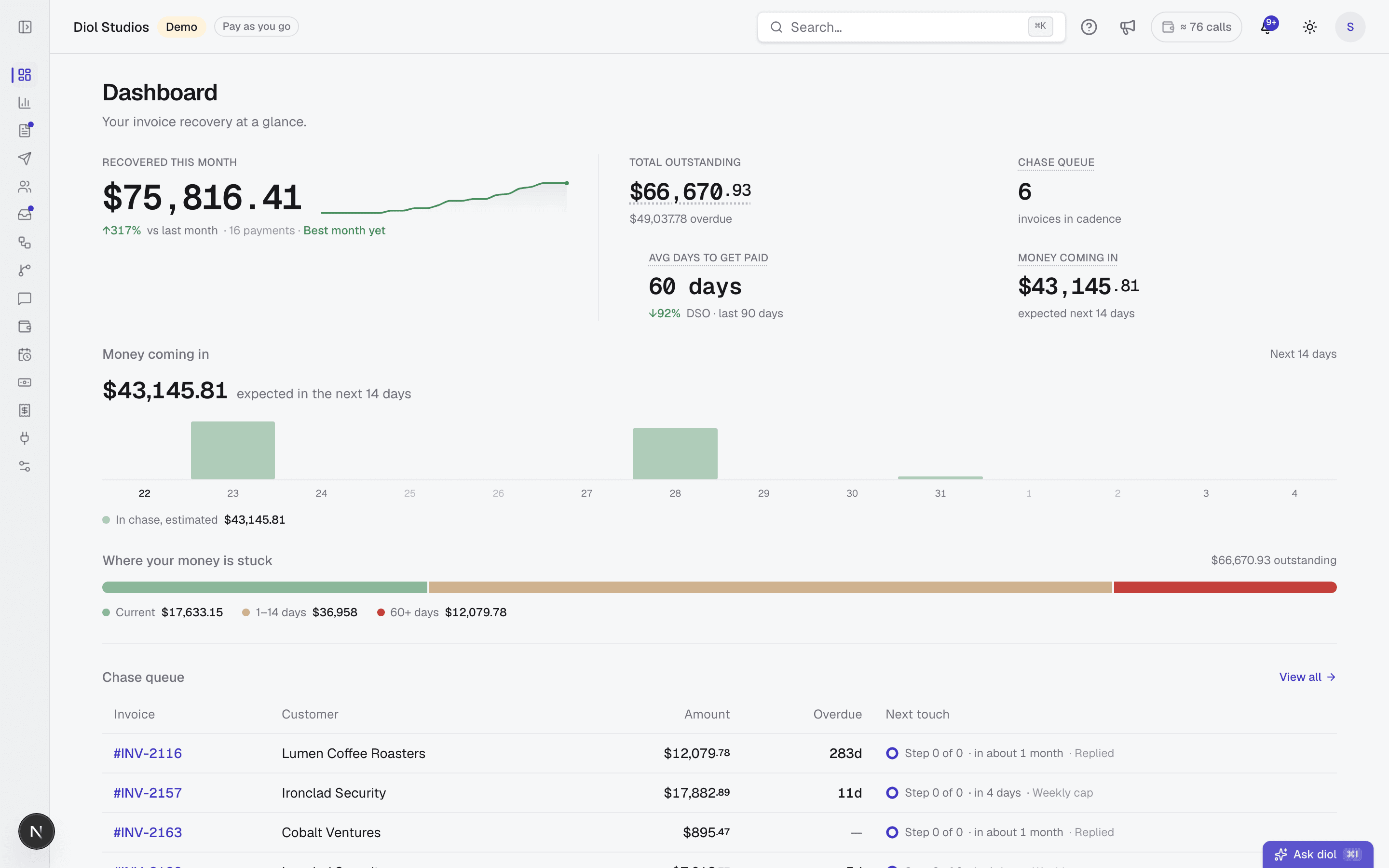 The diol dashboard: recovered this month, total outstanding, the chase queue, average days to get paid, and a bar showing where cash is stuck by age