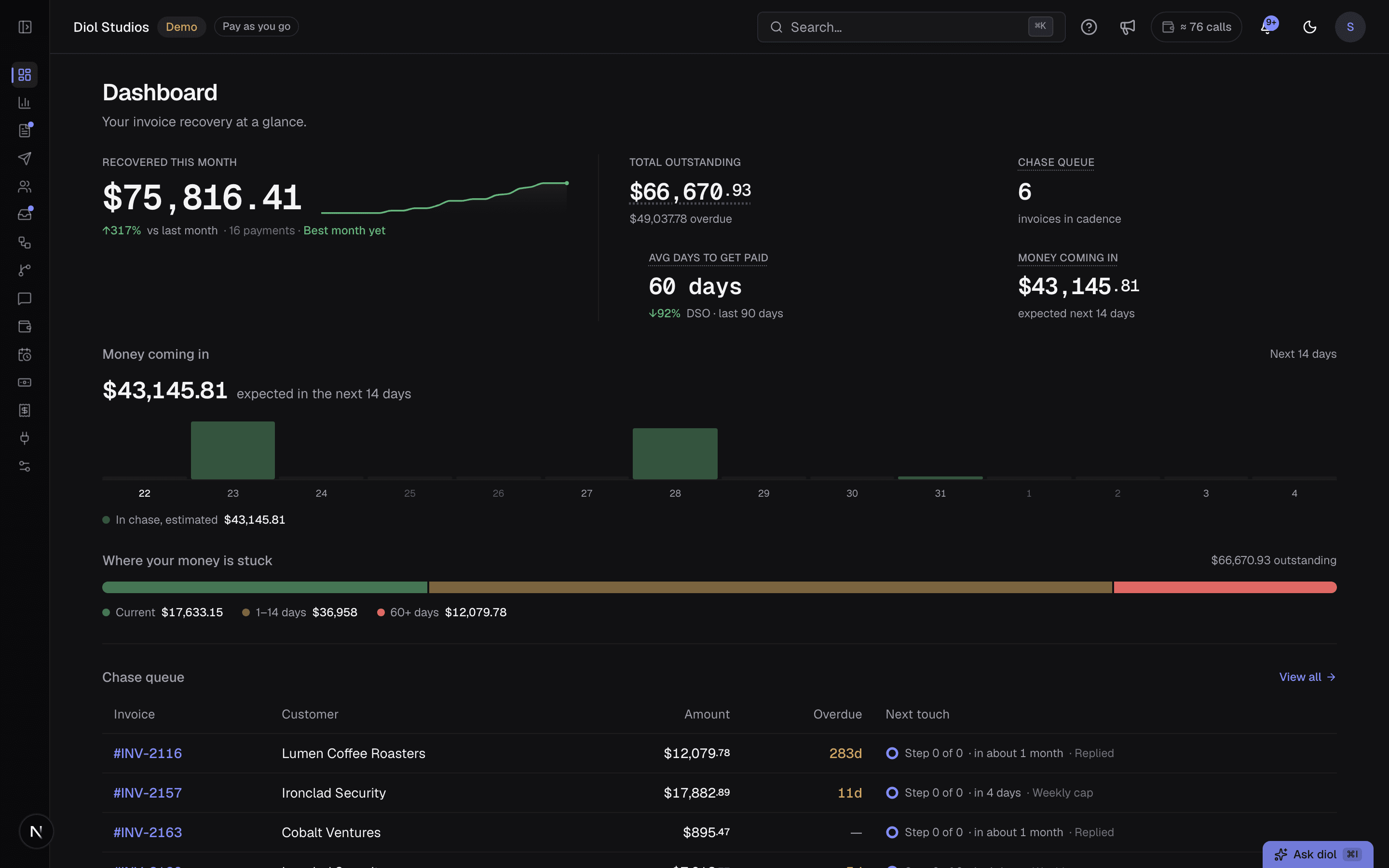 The diol dashboard: recovered this month, total outstanding, the chase queue, average days to get paid, and a bar showing where cash is stuck by age
