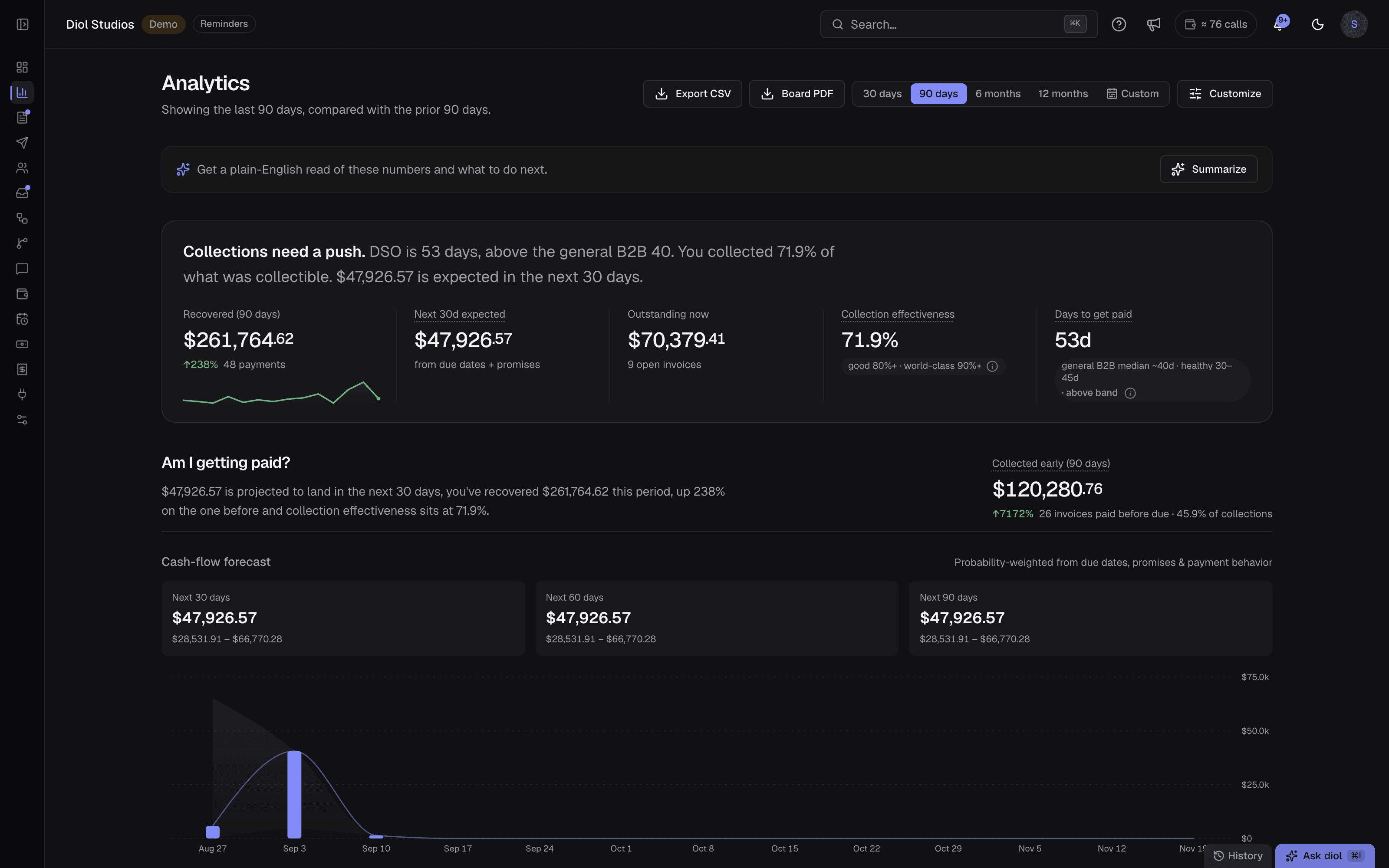 Analytics overview: recovered this period, recovery rate against the benchmark, days to get paid, and a probability-weighted cash-flow forecast