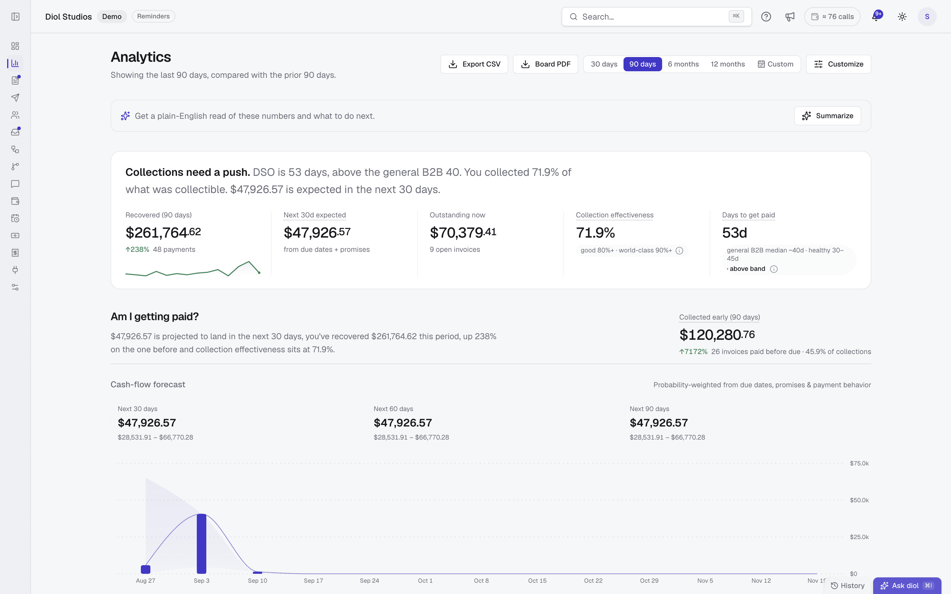 Analytics overview: recovered this period, recovery rate against the benchmark, days to get paid, and a probability-weighted cash-flow forecast