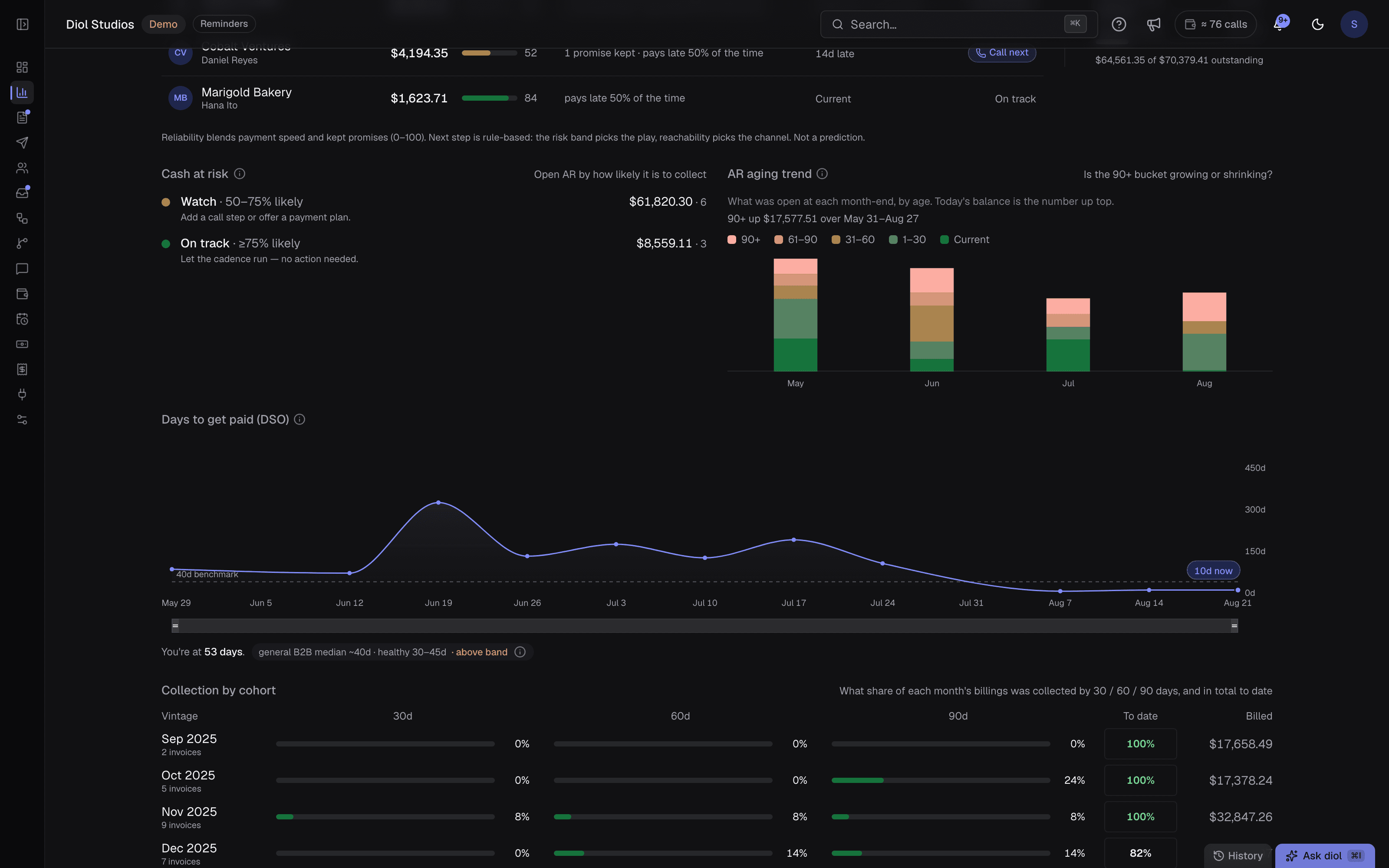 Analytics: cash at risk by likelihood to pay, the AR aging trend by month, the days-to-get-paid curve, and how each month's invoices got paid as they aged