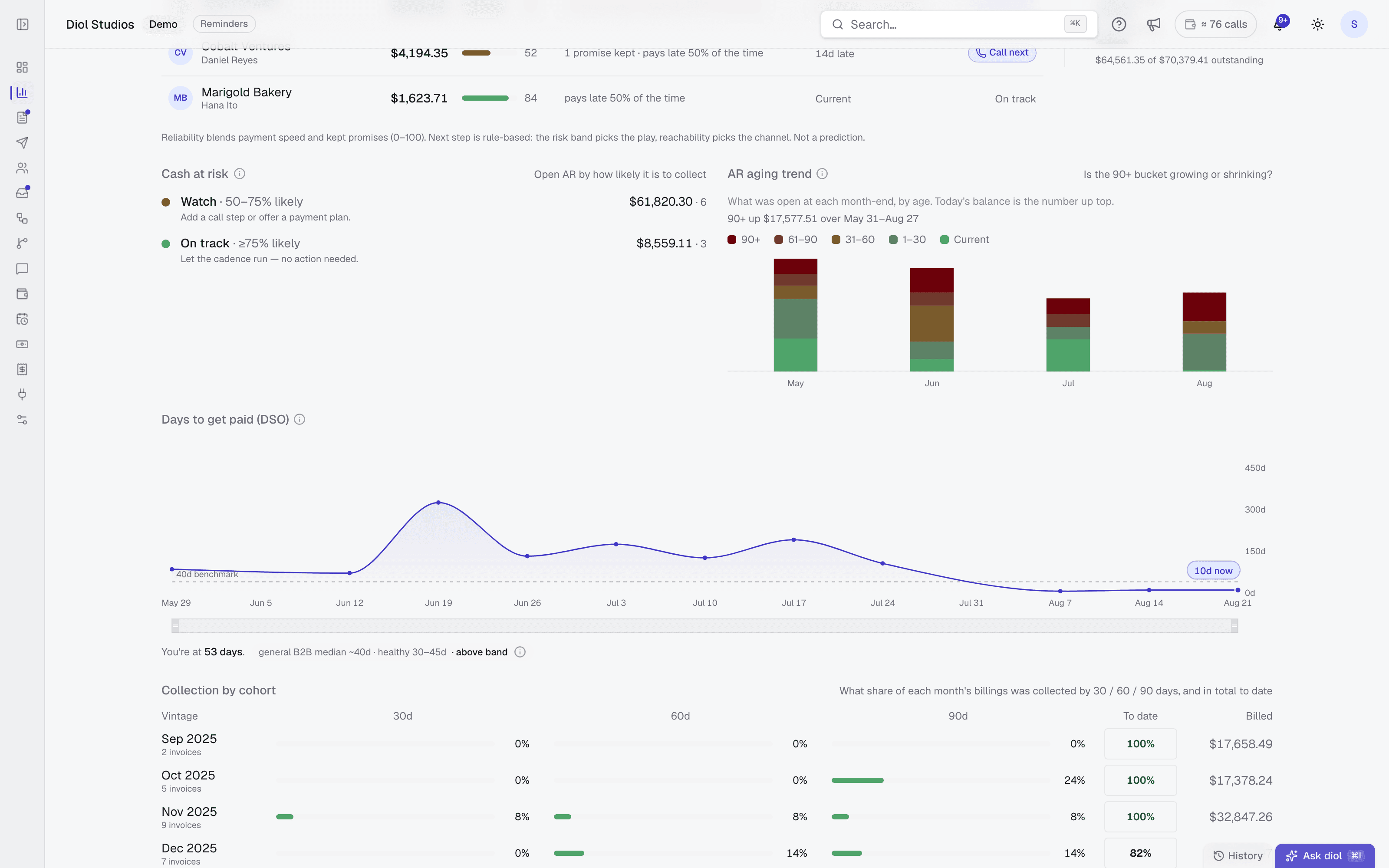 Analytics: cash at risk by likelihood to pay, the AR aging trend by month, the days-to-get-paid curve, and how each month's invoices got paid as they aged