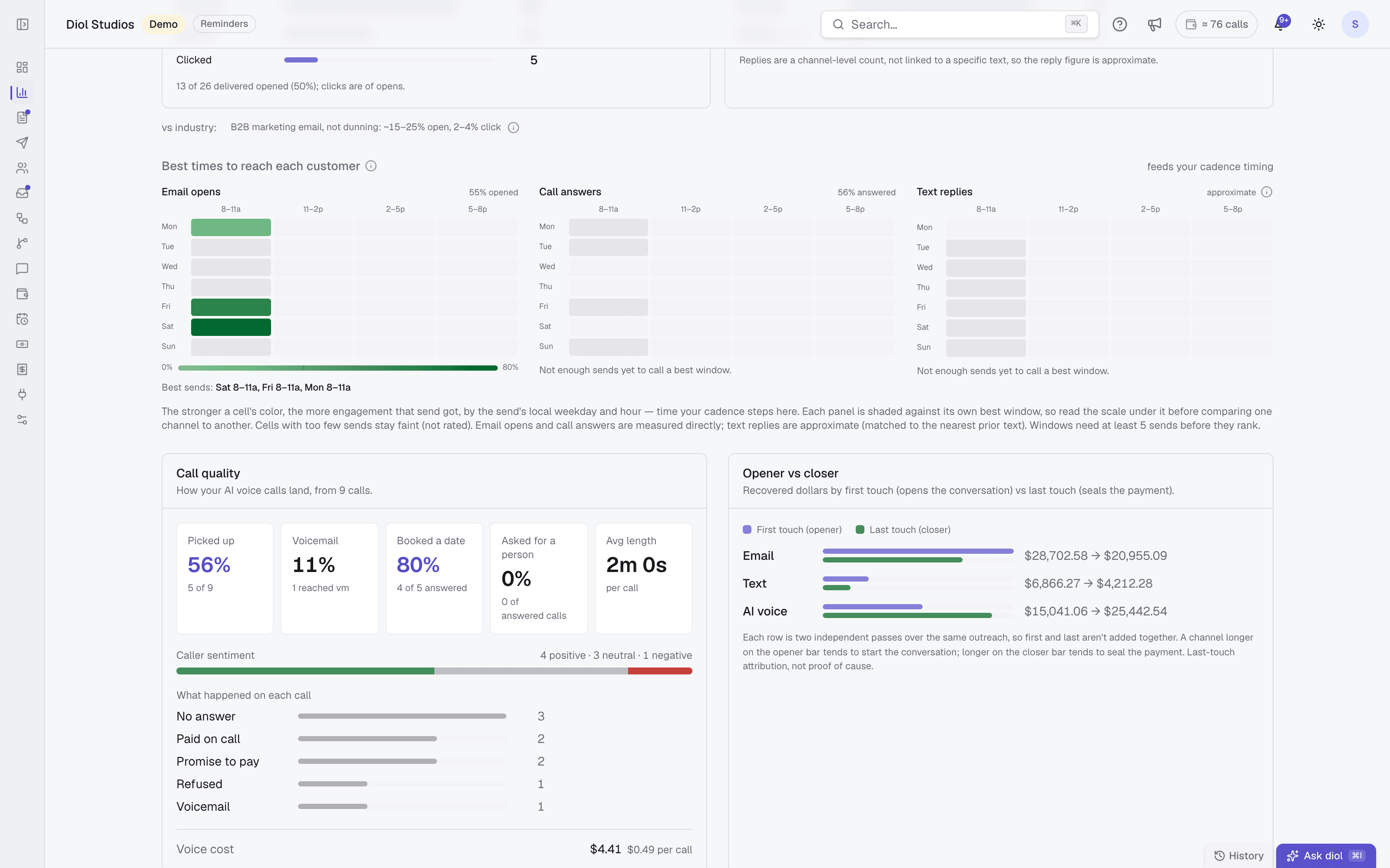 Analytics: the best times to reach each customer, AI call quality, and recovered dollars by channel from first touch to last touch