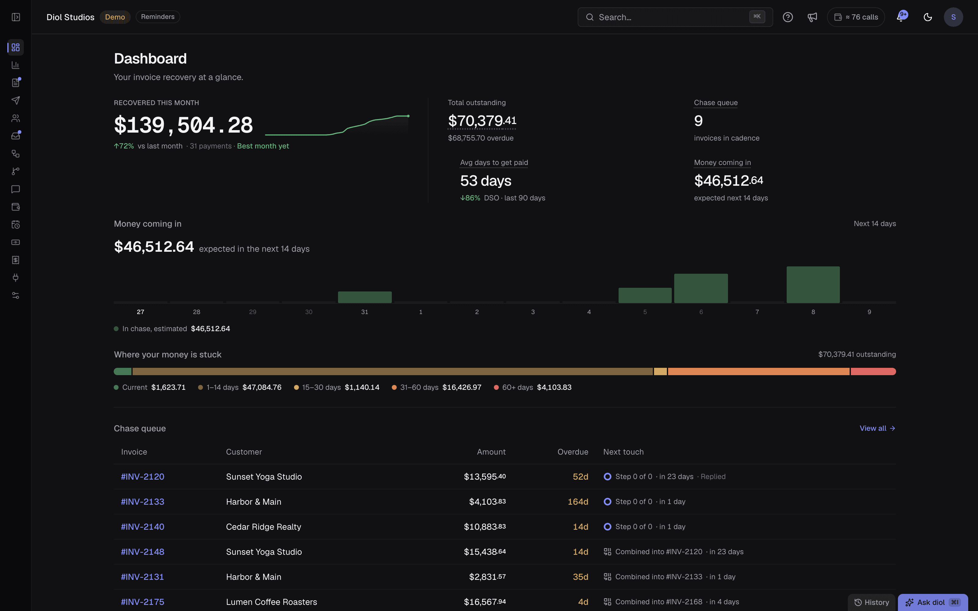 The diol dashboard: recovered this month, total outstanding, the chase queue, days to get paid, and where the cash is stuck by age