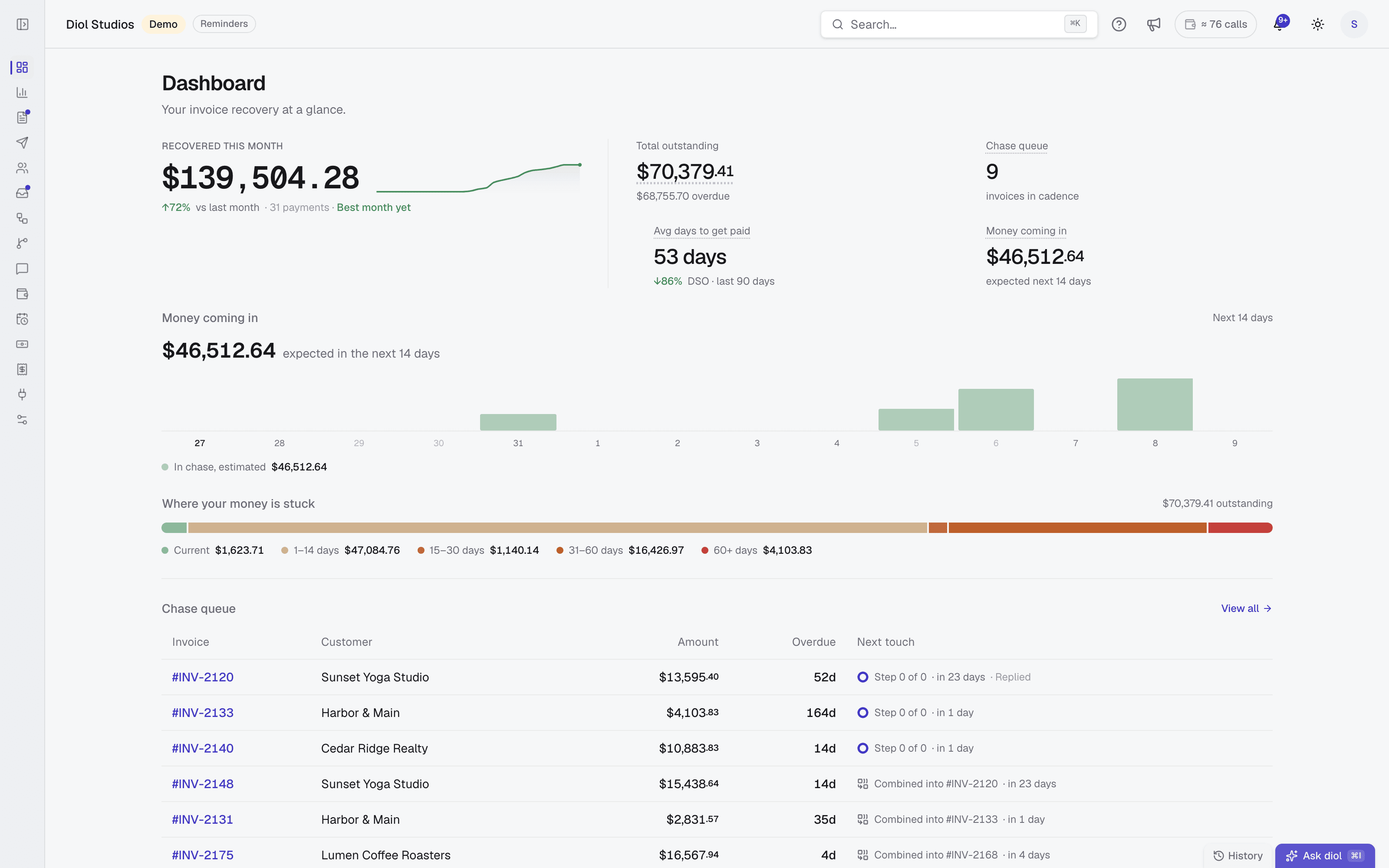 The diol dashboard: recovered this month, total outstanding, the chase queue, days to get paid, and where the cash is stuck by age